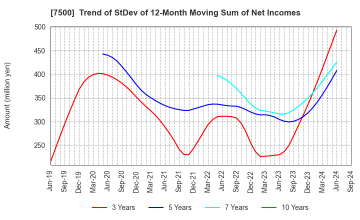 7500 NISHIKAWA KEISOKU Co.,Ltd.: Trend of StDev of 12-Month Moving Sum of Net Incomes