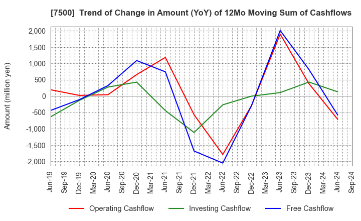 7500 NISHIKAWA KEISOKU Co.,Ltd.: Trend of Change in Amount (YoY) of 12Mo Moving Sum of Cashflows