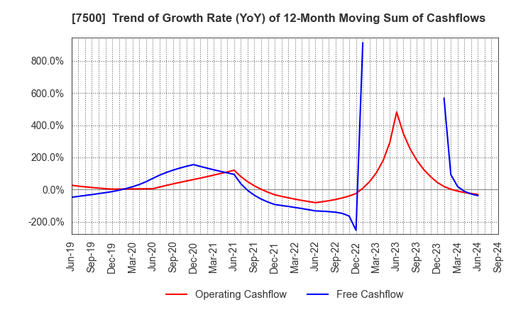 7500 NISHIKAWA KEISOKU Co.,Ltd.: Trend of Growth Rate (YoY) of 12-Month Moving Sum of Cashflows