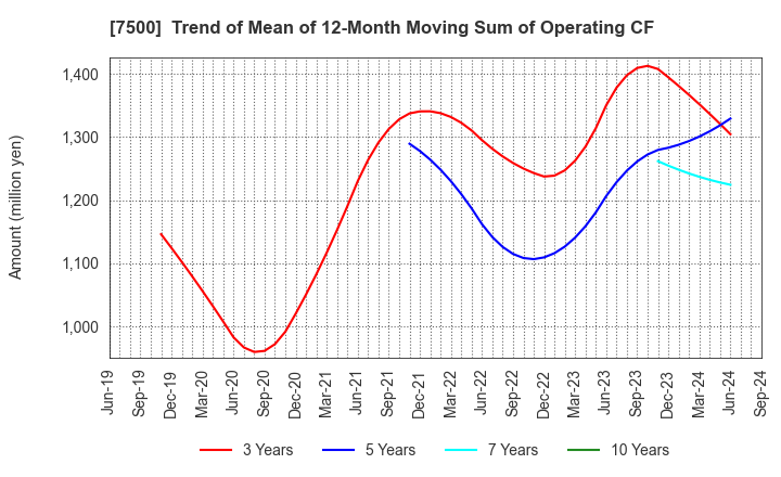 7500 NISHIKAWA KEISOKU Co.,Ltd.: Trend of Mean of 12-Month Moving Sum of Operating CF