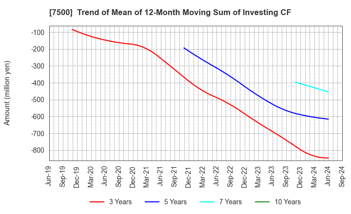 7500 NISHIKAWA KEISOKU Co.,Ltd.: Trend of Mean of 12-Month Moving Sum of Investing CF