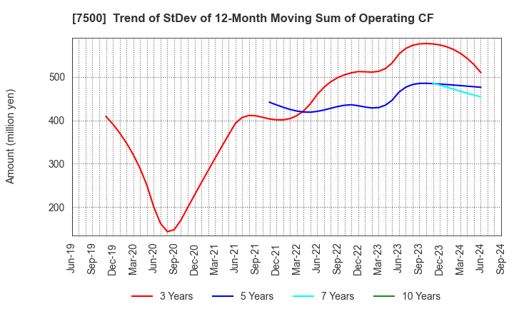 7500 NISHIKAWA KEISOKU Co.,Ltd.: Trend of StDev of 12-Month Moving Sum of Operating CF