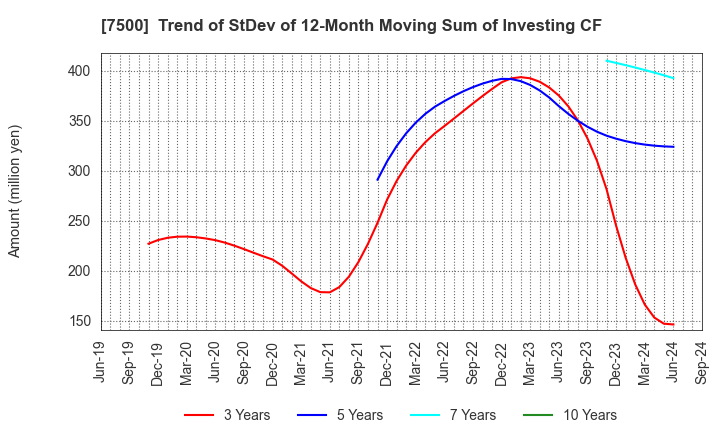 7500 NISHIKAWA KEISOKU Co.,Ltd.: Trend of StDev of 12-Month Moving Sum of Investing CF