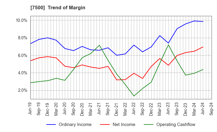 7500 NISHIKAWA KEISOKU Co.,Ltd.: Trend of Margin