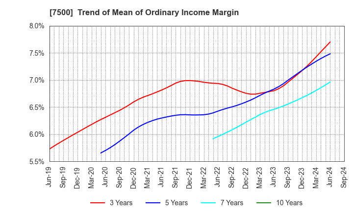 7500 NISHIKAWA KEISOKU Co.,Ltd.: Trend of Mean of Ordinary Income Margin