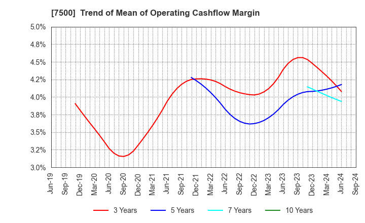 7500 NISHIKAWA KEISOKU Co.,Ltd.: Trend of Mean of Operating Cashflow Margin