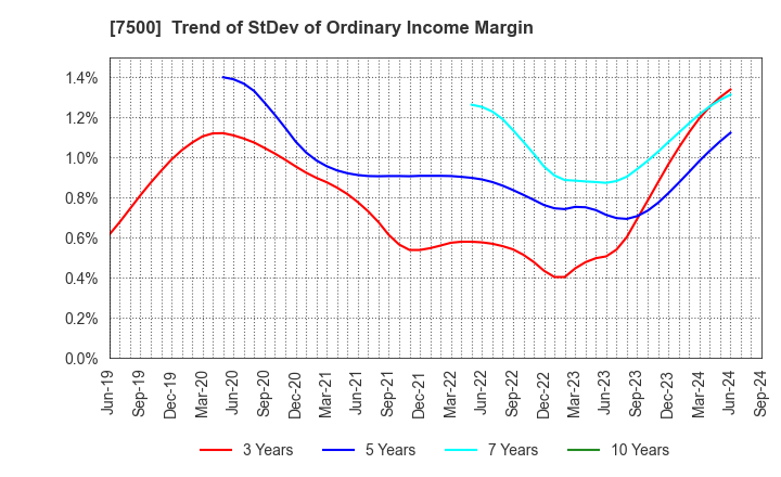 7500 NISHIKAWA KEISOKU Co.,Ltd.: Trend of StDev of Ordinary Income Margin