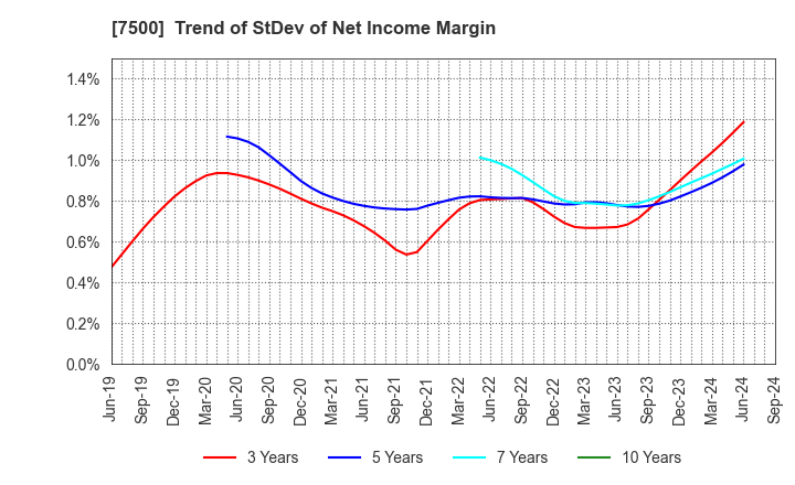 7500 NISHIKAWA KEISOKU Co.,Ltd.: Trend of StDev of Net Income Margin