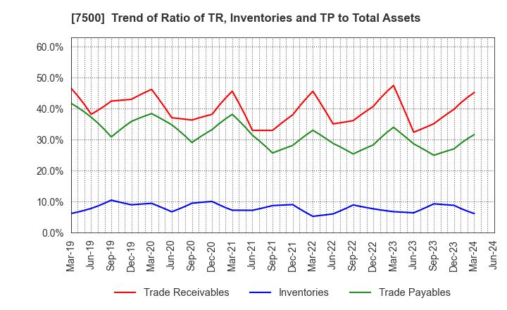 7500 NISHIKAWA KEISOKU Co.,Ltd.: Trend of Ratio of TR, Inventories and TP to Total Assets