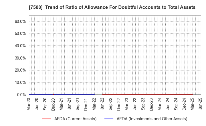 7500 NISHIKAWA KEISOKU Co.,Ltd.: Trend of Ratio of Allowance For Doubtful Accounts to Total Assets