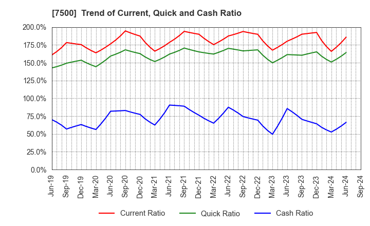 7500 NISHIKAWA KEISOKU Co.,Ltd.: Trend of Current, Quick and Cash Ratio