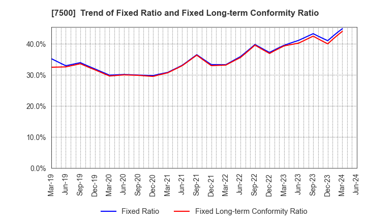 7500 NISHIKAWA KEISOKU Co.,Ltd.: Trend of Fixed Ratio and Fixed Long-term Conformity Ratio