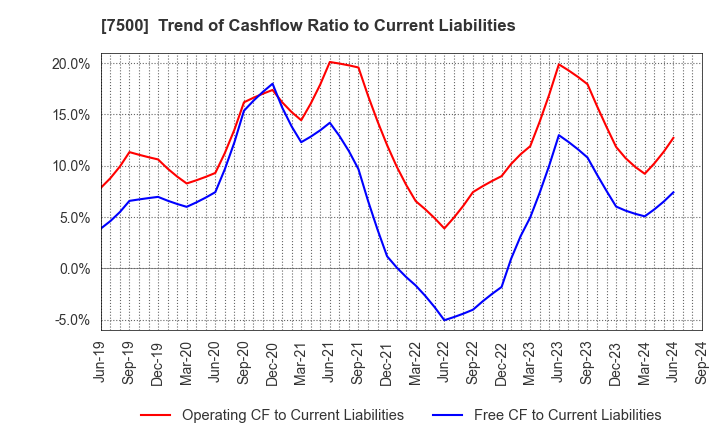 7500 NISHIKAWA KEISOKU Co.,Ltd.: Trend of Cashflow Ratio to Current Liabilities