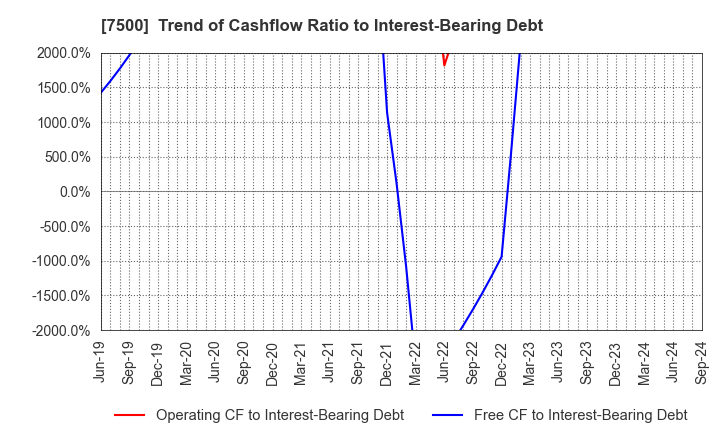 7500 NISHIKAWA KEISOKU Co.,Ltd.: Trend of Cashflow Ratio to Interest-Bearing Debt