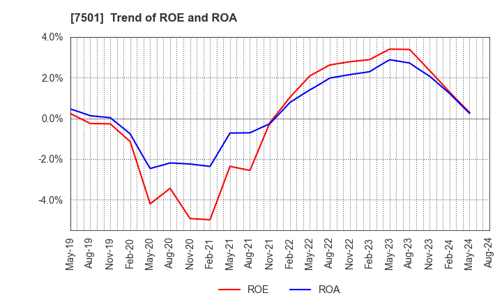 7501 TIEMCO LTD.: Trend of ROE and ROA
