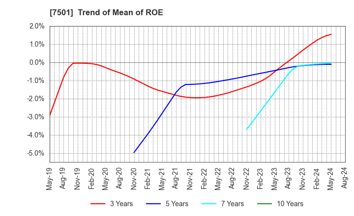 7501 TIEMCO LTD.: Trend of Mean of ROE