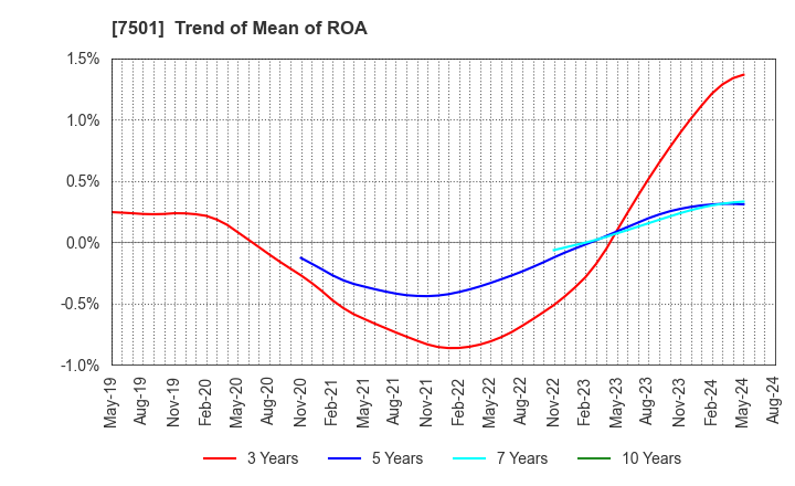 7501 TIEMCO LTD.: Trend of Mean of ROA
