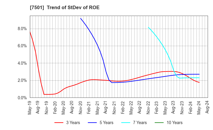 7501 TIEMCO LTD.: Trend of StDev of ROE