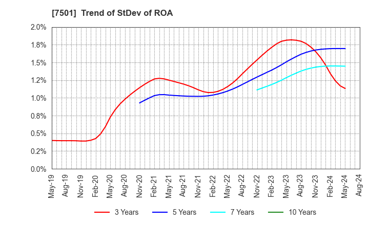 7501 TIEMCO LTD.: Trend of StDev of ROA