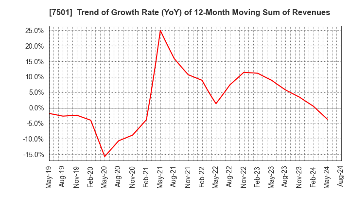 7501 TIEMCO LTD.: Trend of Growth Rate (YoY) of 12-Month Moving Sum of Revenues