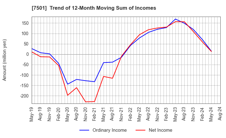 7501 TIEMCO LTD.: Trend of 12-Month Moving Sum of Incomes