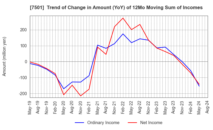 7501 TIEMCO LTD.: Trend of Change in Amount (YoY) of 12Mo Moving Sum of Incomes
