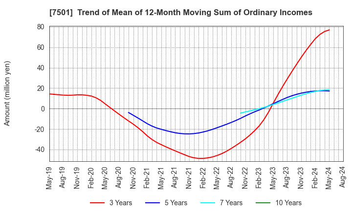 7501 TIEMCO LTD.: Trend of Mean of 12-Month Moving Sum of Ordinary Incomes