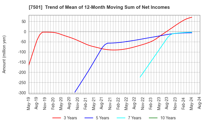 7501 TIEMCO LTD.: Trend of Mean of 12-Month Moving Sum of Net Incomes