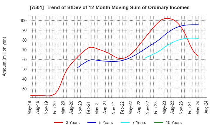 7501 TIEMCO LTD.: Trend of StDev of 12-Month Moving Sum of Ordinary Incomes