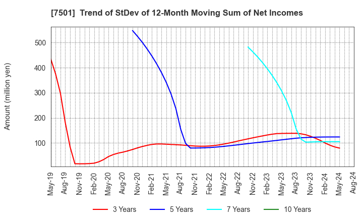 7501 TIEMCO LTD.: Trend of StDev of 12-Month Moving Sum of Net Incomes