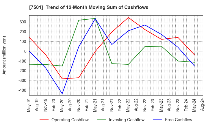 7501 TIEMCO LTD.: Trend of 12-Month Moving Sum of Cashflows