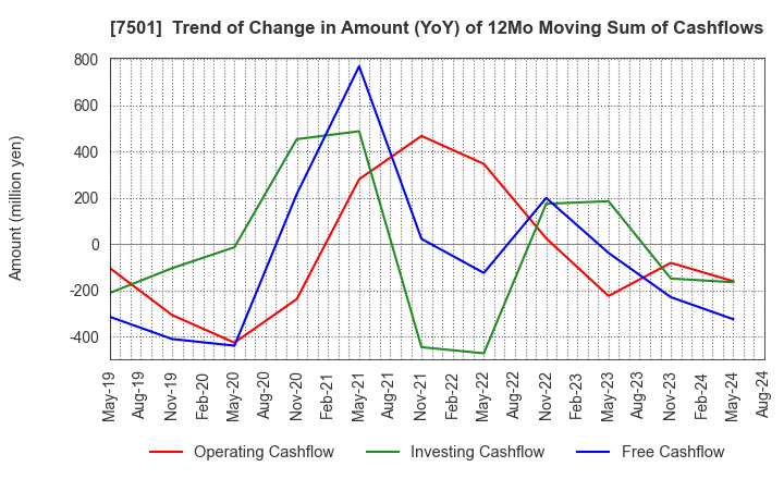 7501 TIEMCO LTD.: Trend of Change in Amount (YoY) of 12Mo Moving Sum of Cashflows