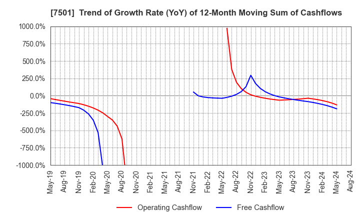 7501 TIEMCO LTD.: Trend of Growth Rate (YoY) of 12-Month Moving Sum of Cashflows