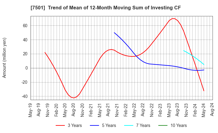 7501 TIEMCO LTD.: Trend of Mean of 12-Month Moving Sum of Investing CF