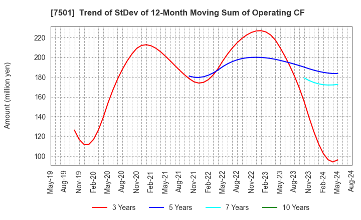 7501 TIEMCO LTD.: Trend of StDev of 12-Month Moving Sum of Operating CF