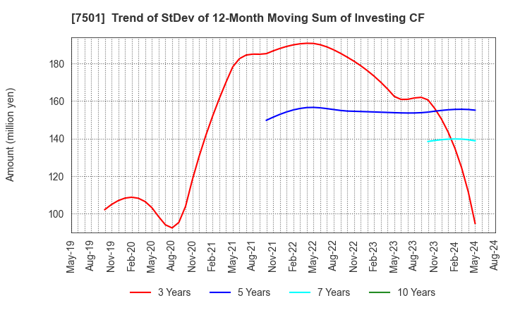 7501 TIEMCO LTD.: Trend of StDev of 12-Month Moving Sum of Investing CF