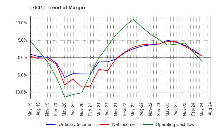 7501 TIEMCO LTD.: Trend of Margin