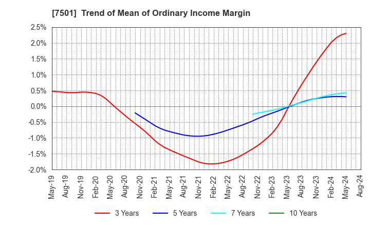 7501 TIEMCO LTD.: Trend of Mean of Ordinary Income Margin