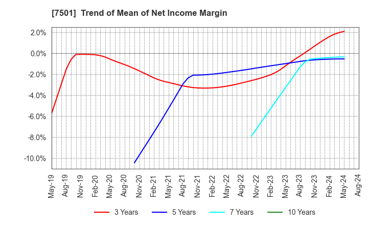 7501 TIEMCO LTD.: Trend of Mean of Net Income Margin