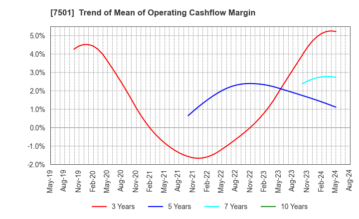 7501 TIEMCO LTD.: Trend of Mean of Operating Cashflow Margin