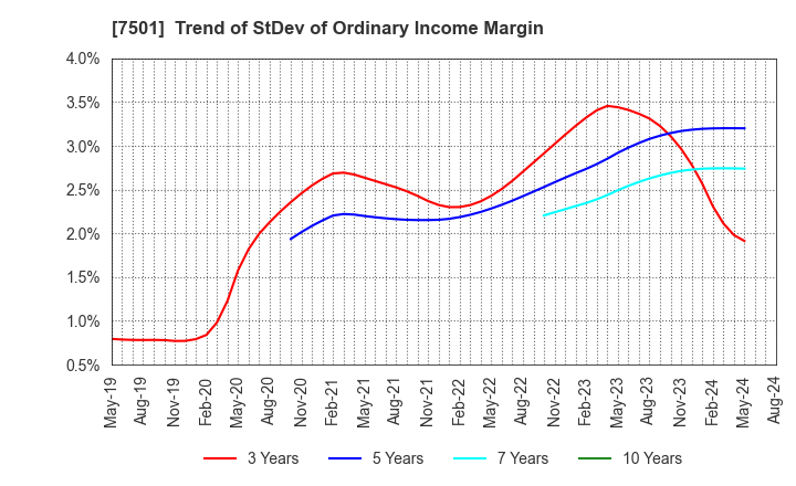 7501 TIEMCO LTD.: Trend of StDev of Ordinary Income Margin