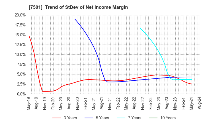 7501 TIEMCO LTD.: Trend of StDev of Net Income Margin
