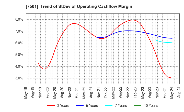 7501 TIEMCO LTD.: Trend of StDev of Operating Cashflow Margin