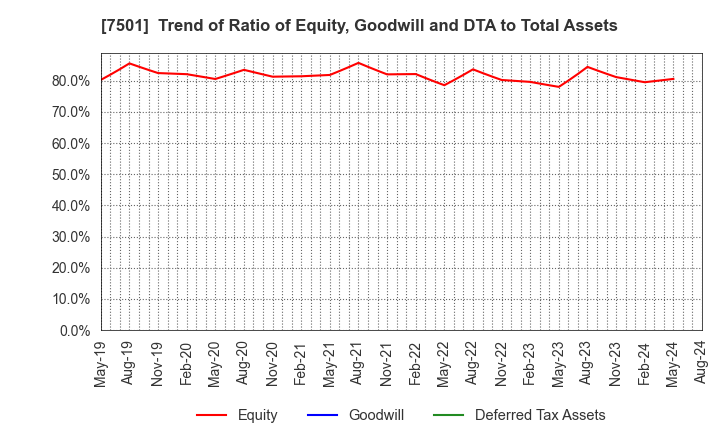 7501 TIEMCO LTD.: Trend of Ratio of Equity, Goodwill and DTA to Total Assets
