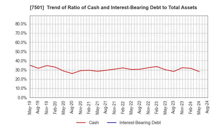 7501 TIEMCO LTD.: Trend of Ratio of Cash and Interest-Bearing Debt to Total Assets