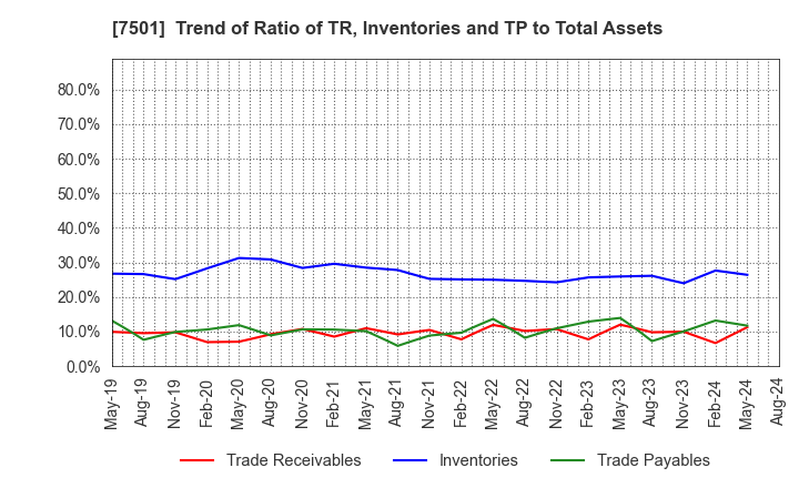 7501 TIEMCO LTD.: Trend of Ratio of TR, Inventories and TP to Total Assets