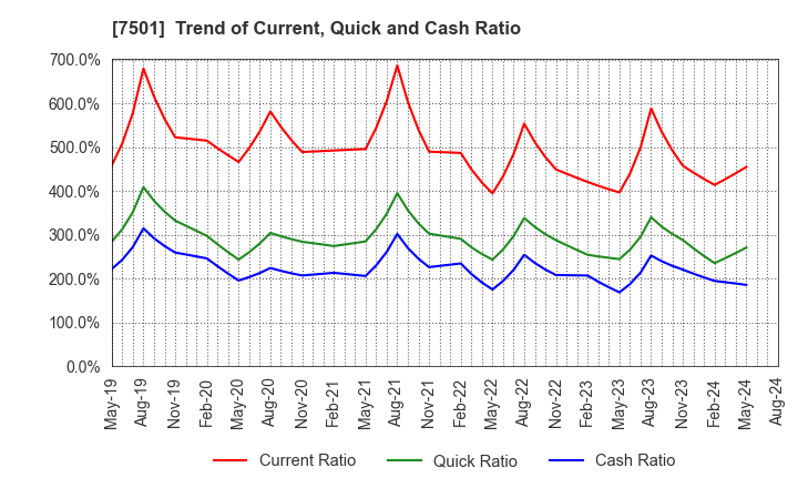 7501 TIEMCO LTD.: Trend of Current, Quick and Cash Ratio