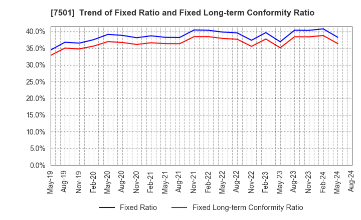 7501 TIEMCO LTD.: Trend of Fixed Ratio and Fixed Long-term Conformity Ratio