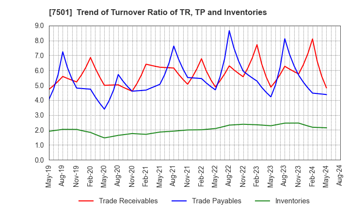 7501 TIEMCO LTD.: Trend of Turnover Ratio of TR, TP and Inventories