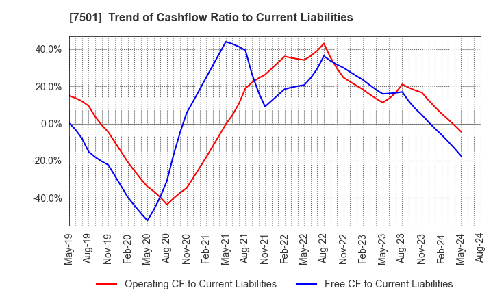 7501 TIEMCO LTD.: Trend of Cashflow Ratio to Current Liabilities